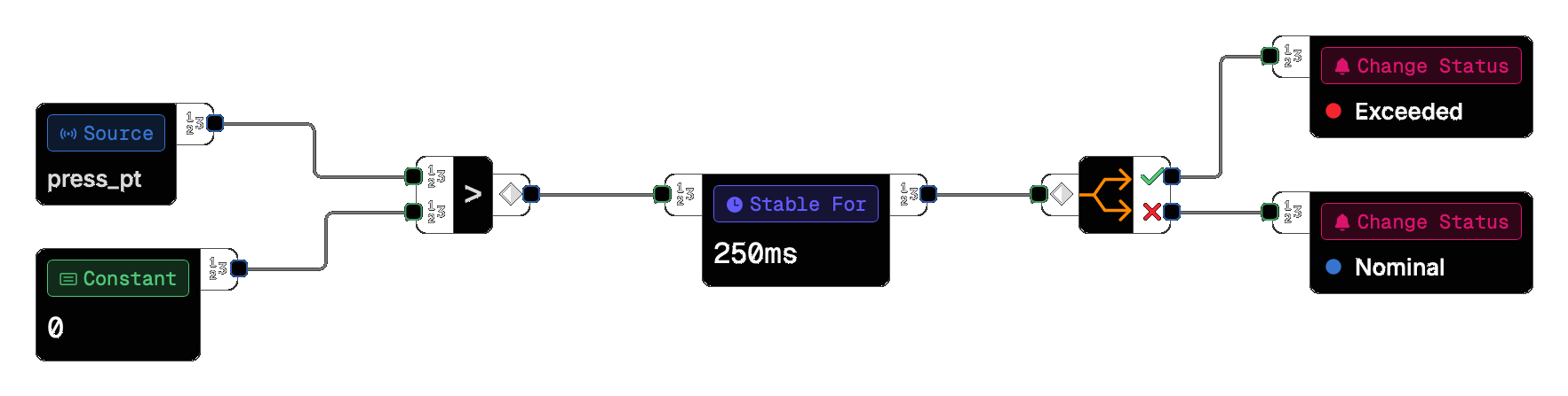 Visual Arc alarm editor showing a node graph with source, constant, comparison, stable-for, and change-status nodes